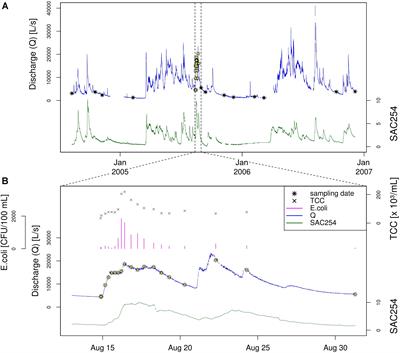 Spring Water of an Alpine Karst Aquifer Is Dominated by a Taxonomically Stable but Discharge-Responsive Bacterial Community